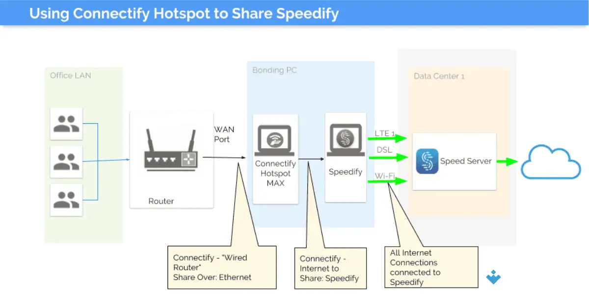 Speedify for PC Free Uptodown Download in 2026 screenshot 3